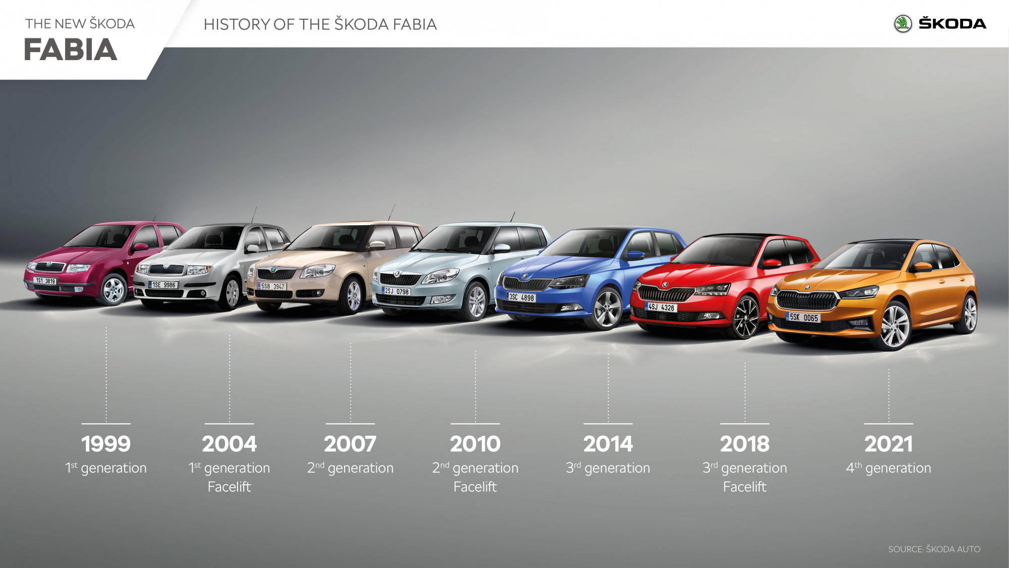 4 générations de Skoda Fabia