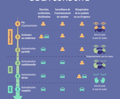 Conduite automatisée, qu'attendre et sans quels délais ?