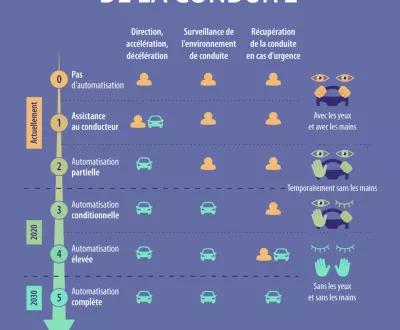 Conduite automatisée, qu'attendre et sans quels délais ?